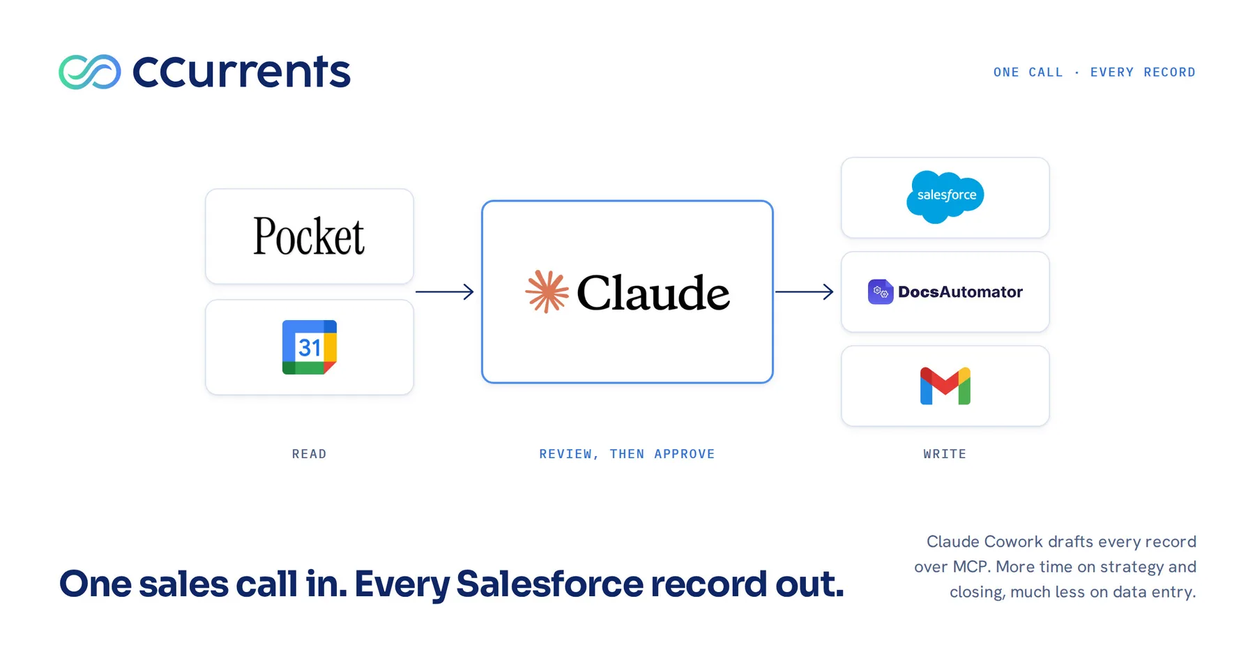 Diagram: Pocket and Google Calendar on the left under the label Read, Claude in the middle under Review, then approve, and Salesforce, DocsAutomator, and Gmail on the right under Write. Caption: one sales call in, every Salesforce record out.