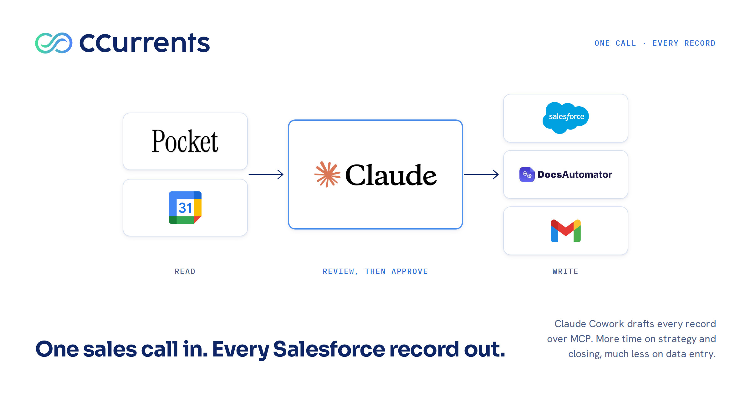 Diagram: Pocket and Google Calendar on the left under the label Read, Claude in the middle under Review, then approve, and Salesforce, DocsAutomator, and Gmail on the right under Write. Caption: one sales call in, every Salesforce record out.