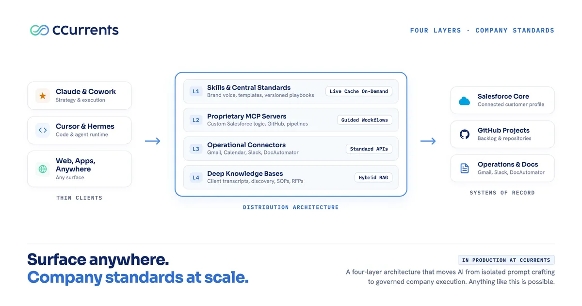 Diagram showing the four-layer AI distribution architecture connecting thin clients to enterprise systems of record through skills, proprietary MCP servers, operational connectors, and deep knowledge bases.