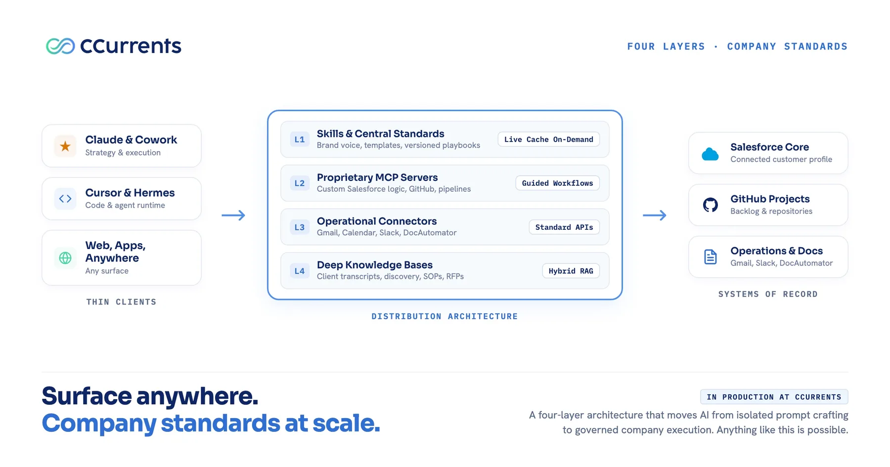 Diagram showing the four-layer AI distribution architecture connecting thin clients to enterprise systems of record through skills, proprietary MCP servers, operational connectors, and deep knowledge bases.