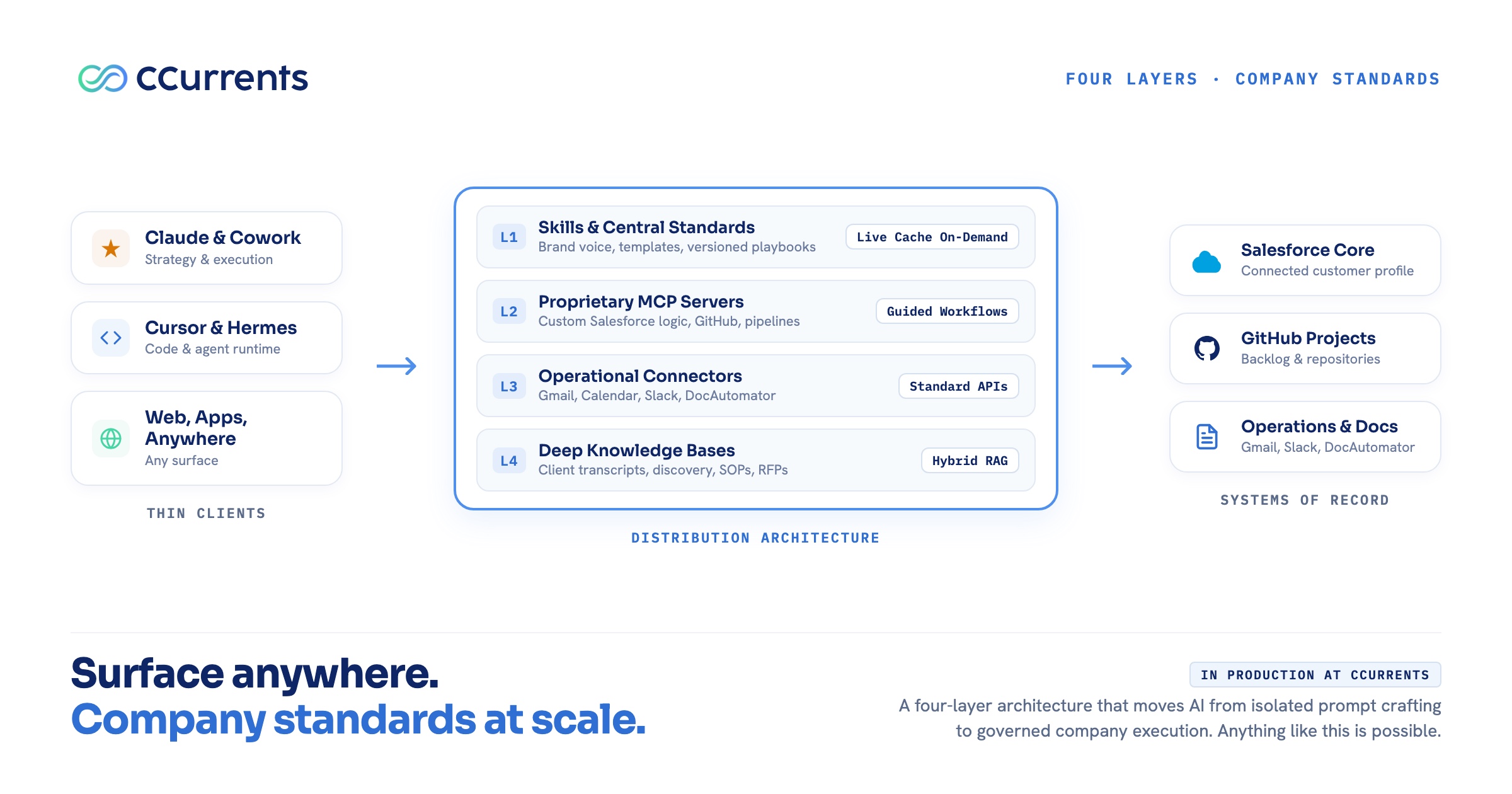 Diagram showing the four-layer AI distribution architecture connecting thin clients to enterprise systems of record through skills, proprietary MCP servers, operational connectors, and deep knowledge bases.