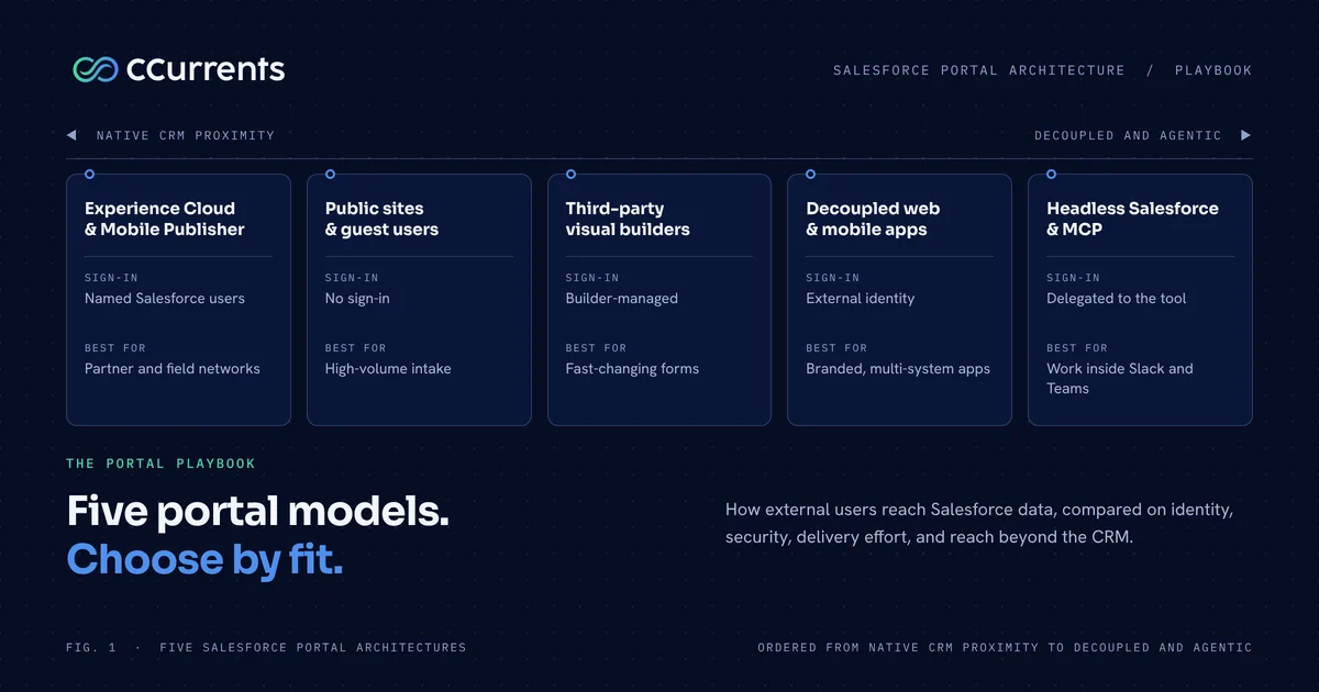 Five Salesforce portal architectures: Experience Cloud, public guest sites, third-party builders, decoupled apps, and headless MCP agents, ordered from native CRM proximity to decoupled and agentic.