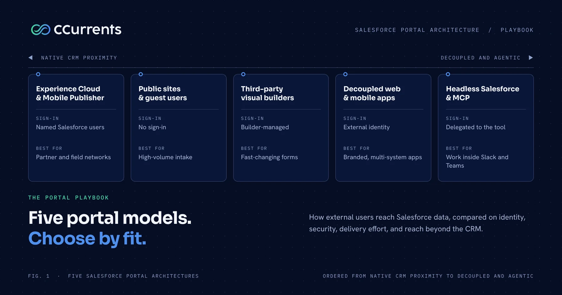 Five Salesforce portal architectures: Experience Cloud, public guest sites, third-party builders, decoupled apps, and headless MCP agents, ordered from native CRM proximity to decoupled and agentic.