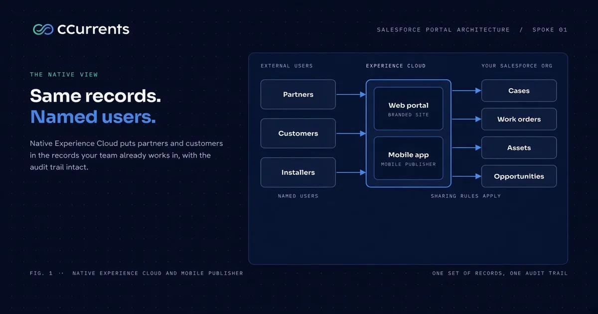 Native Experience Cloud architecture: partners, customers, and installers sign in as named users, work on the same Salesforce records as your team, and use the same Experience Cloud site as a branded mobile app.